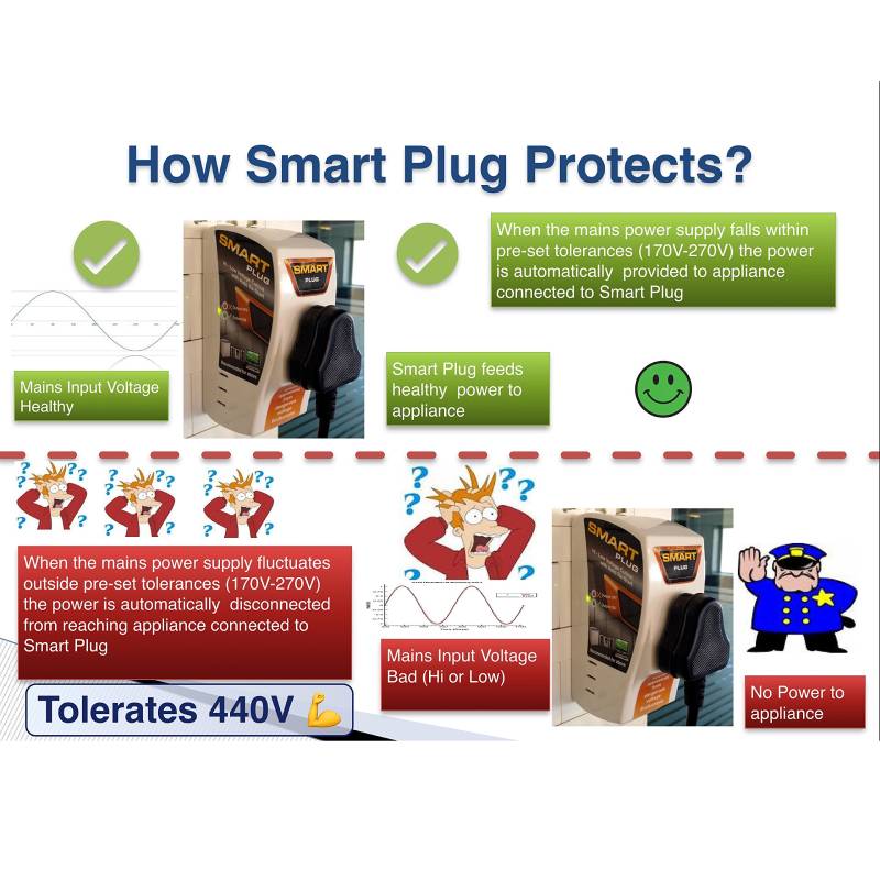 Smart Plug High Low Voltage Cutout / Protector rated @ 16Amp with cord with  Surge Protection upto 4000 Volts : : Electronics