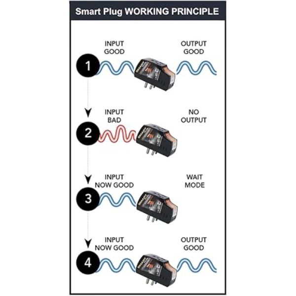16 Amp Smart Plug (Grey) Voltage Protector for Washing Machine, Smart Water Heater, Microwave Oven, Dishwasher, Air Conditioner, EV Charger, Over-Under Voltage Protector with Surge Protection upto 4000 Volts, High/Low Voltage Cutout Safety with auto-restart. - Image 2